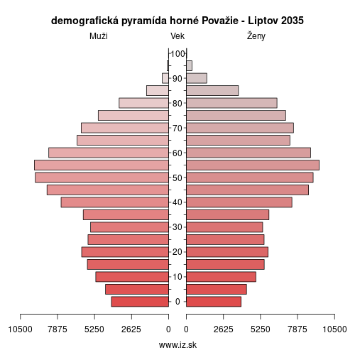 demo­grafická pyramída horné Považie – Liptov 2035