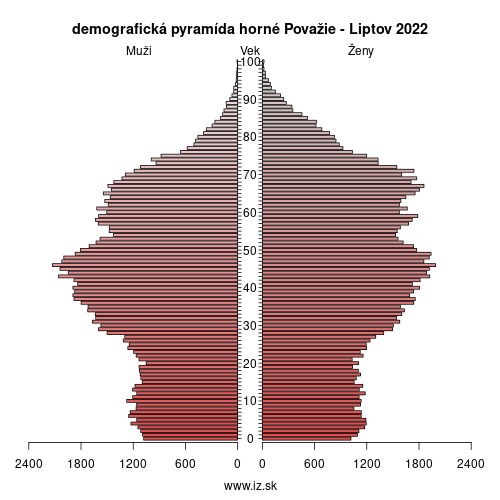 demo­grafická pyramída horné Považie – Liptov 2023