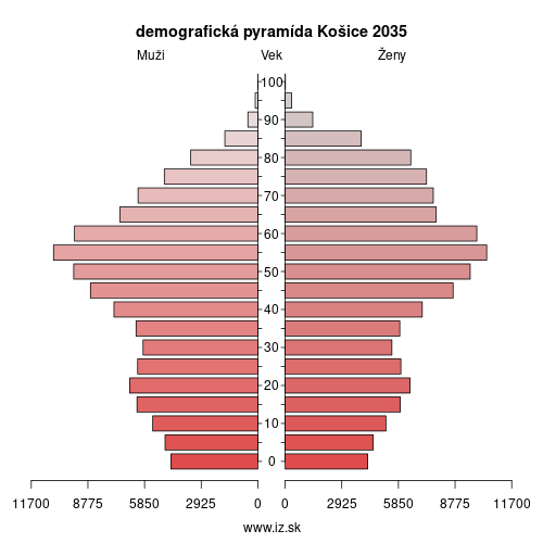 demo­grafická pyramída Košice 2035