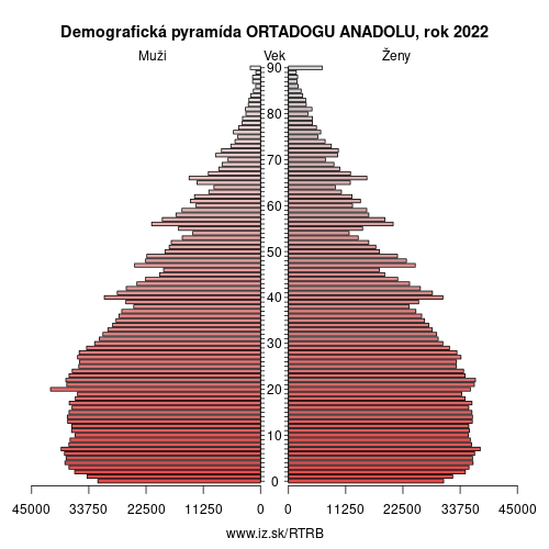 demograficky strom TRB ORTADOGU ANADOLU demografická pyramída