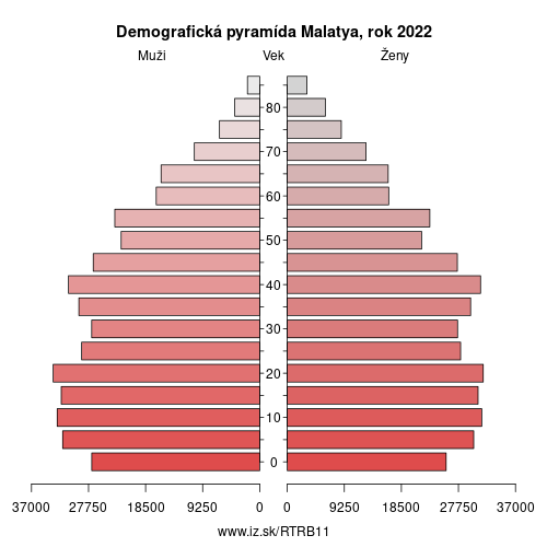 demograficky strom TRB11 Malatya demografická pyramída