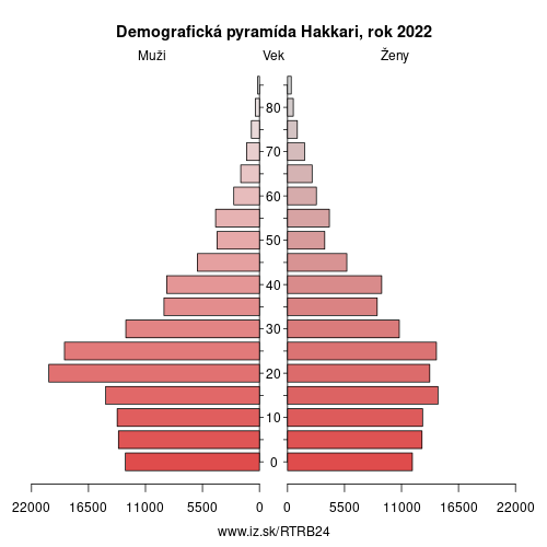 demograficky strom TRB24 Hakkari demografická pyramída