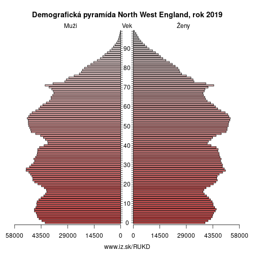 demograficky strom UKD North West England demografická pyramída
