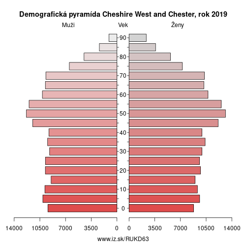 demograficky strom UKD63 Cheshire West and Chester demografická pyramída