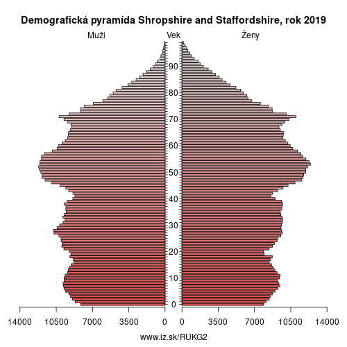 demograficky strom UKG2 Shropshire and Staffordshire demografická pyramída