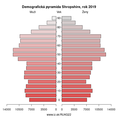 demograficky strom UKG22 Shropshire demografická pyramída