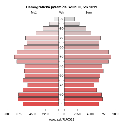 demograficky strom UKG32 Solihull demografická pyramída