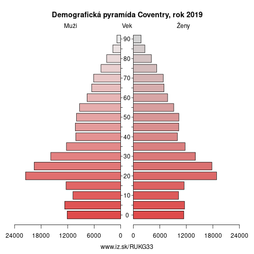 demograficky strom UKG33 Coventry demografická pyramída