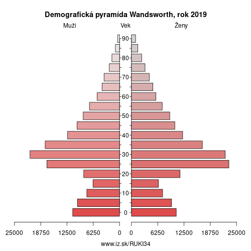 demograficky strom UKI34 Wandsworth demografická pyramída