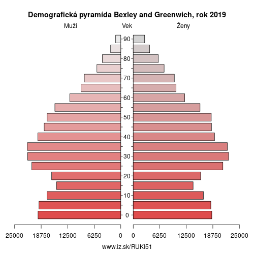 demograficky strom UKI51 Bexley and Greenwich demografická pyramída