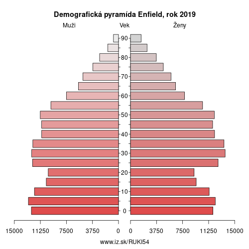 demograficky strom UKI54 Enfield demografická pyramída