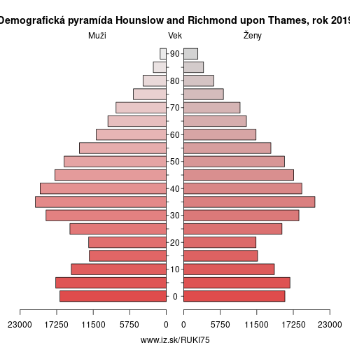 demograficky strom UKI75 Hounslow and Richmond upon Thames demografická pyramída