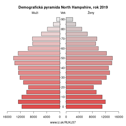 demograficky strom UKJ37 North Hampshire demografická pyramída
