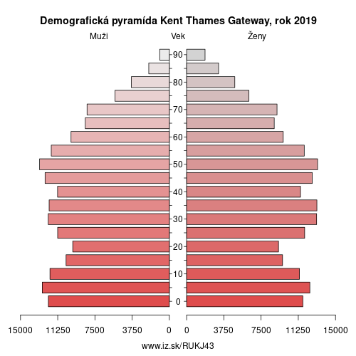 demograficky strom UKJ43 Kent Thames Gateway demografická pyramída