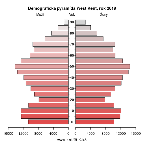 demograficky strom UKJ46 West Kent demografická pyramída