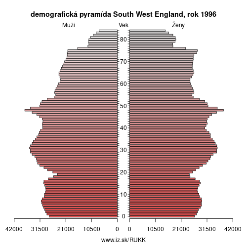 demograficky strom UKK South West England 1996 demografická pyramída
