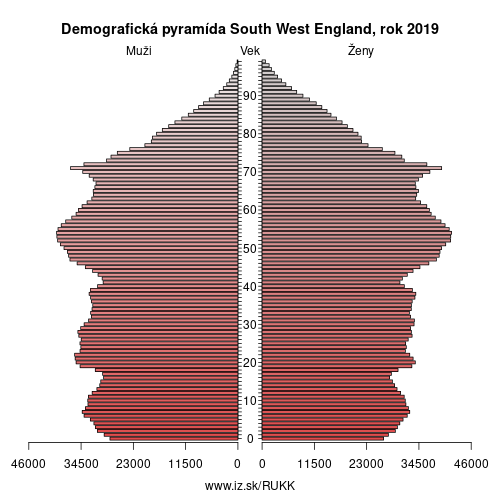 demograficky strom UKK South West England demografická pyramída