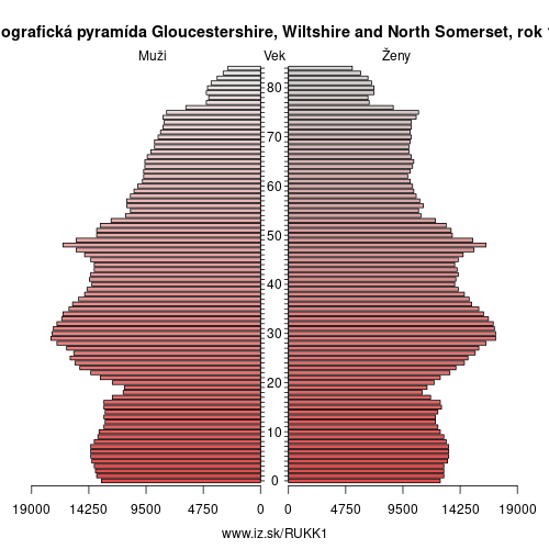 demograficky strom UKK1 Gloucestershire, Wiltshire and North Somerset 1996 demografická pyramída