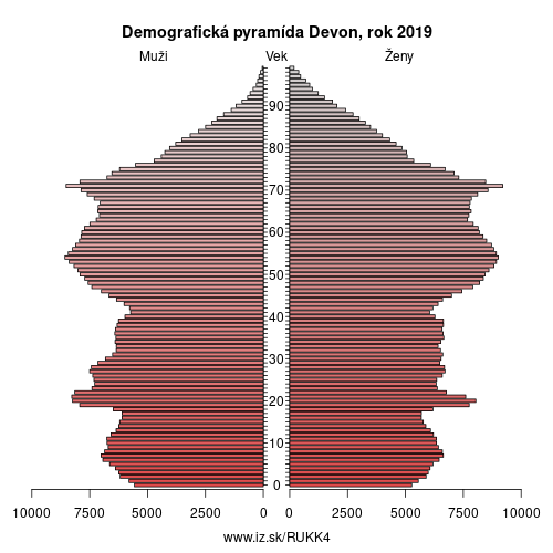 demograficky strom UKK4 Devon demografická pyramída