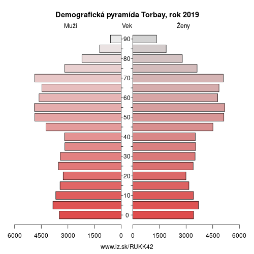 demograficky strom UKK42 Torbay demografická pyramída