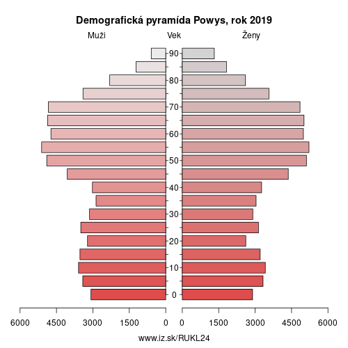 demograficky strom UKL24 Powys demografická pyramída