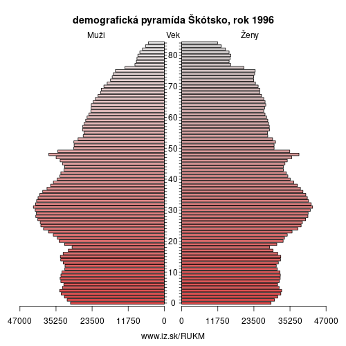demograficky strom UKM Škótsko 1996 demografická pyramída