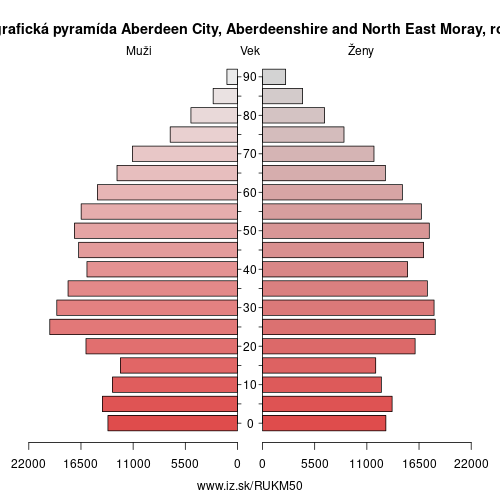 demograficky strom UKM50 Aberdeen City, Aberdeenshire and North East Moray demografická pyramída