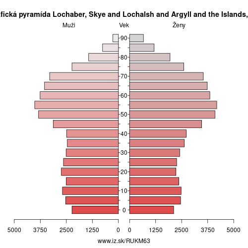 demograficky strom UKM63 Lochaber, Skye and Lochalsh and Argyll and the Islands demografická pyramída