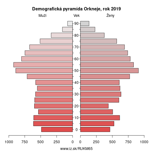 demograficky strom UKM65 Orkneje demografická pyramída