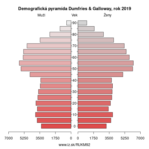 demograficky strom UKM92 Dumfries & Galloway demografická pyramída