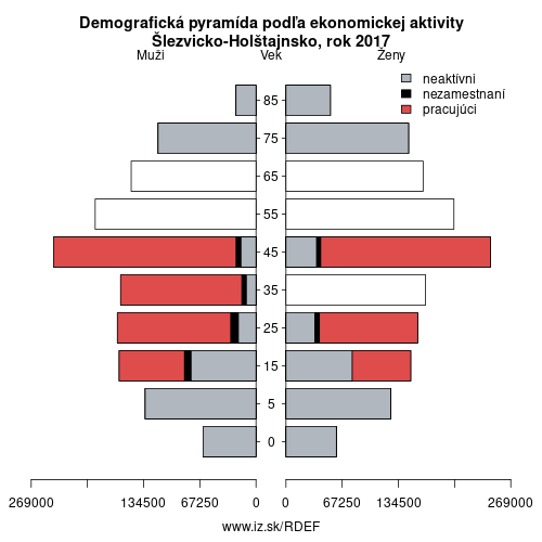 demograficky strom DEF Šlezvicko-Holštajnsko podľa ekonomickej aktivity – zamestnaní, nezamestnaní, neaktívni