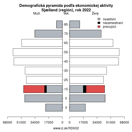 demograficky strom DK02 Sjælland (región) podľa ekonomickej aktivity – zamestnaní, nezamestnaní, neaktívni