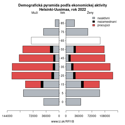 demograficky strom FI1B Uusimaa podľa ekonomickej aktivity – zamestnaní, nezamestnaní, neaktívni
