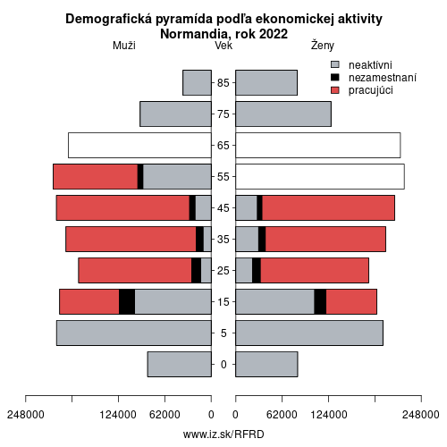 demograficky strom FRD Normandia podľa ekonomickej aktivity – zamestnaní, nezamestnaní, neaktívni
