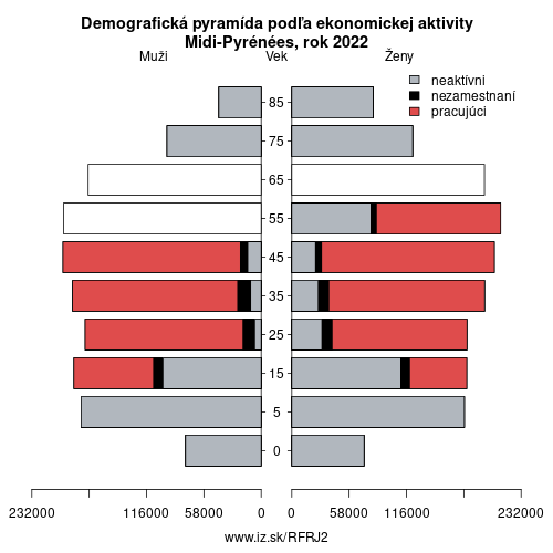 demograficky strom FRJ2 Midi-Pyrénées podľa ekonomickej aktivity – zamestnaní, nezamestnaní, neaktívni