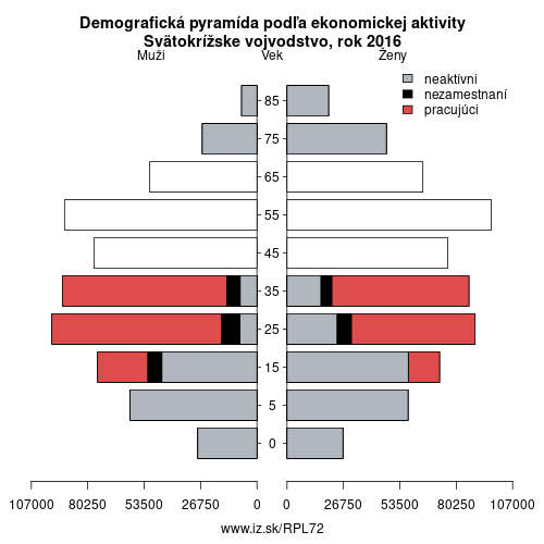 demograficky strom PL72 Svätokrížske vojvodstvo podľa ekonomickej aktivity – zamestnaní, nezamestnaní, neaktívni