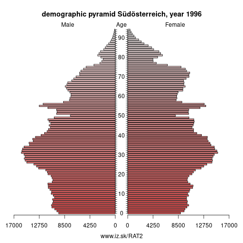 demographic pyramid AT2 1996 Southern Austria, population pyramid of Southern Austria