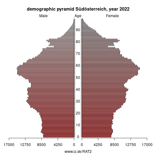 demographic pyramid AT2 Southern Austria
