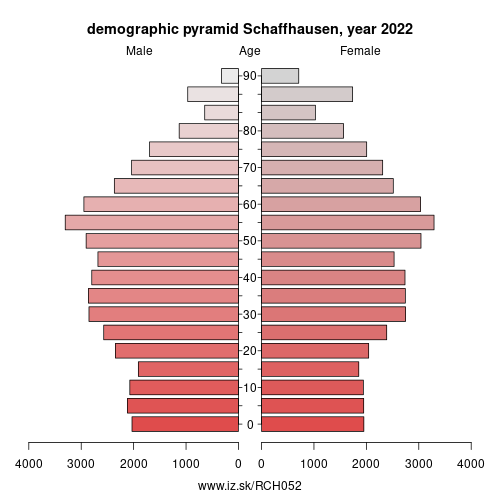demographic pyramid CH052 Schaffhausen