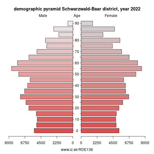 demographic pyramid DE136 Schwarzwald-Baar district