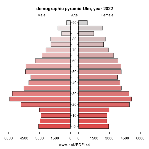 demographic pyramid DE144 Ulm