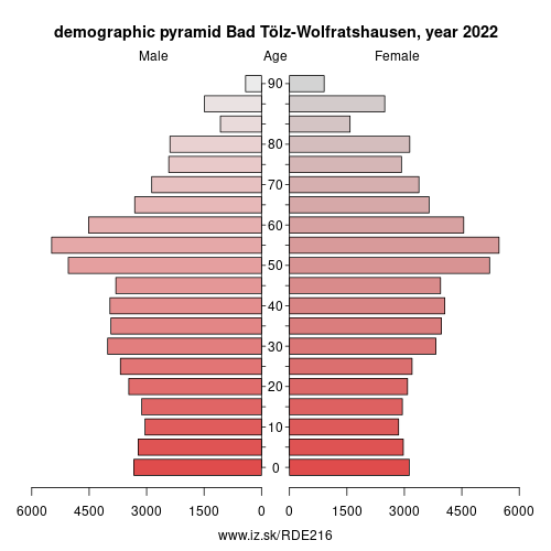 demographic pyramid DE216 Bad Tölz-Wolfratshausen