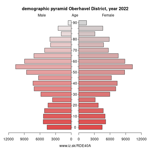 demographic pyramid DE40A Oberhavel District