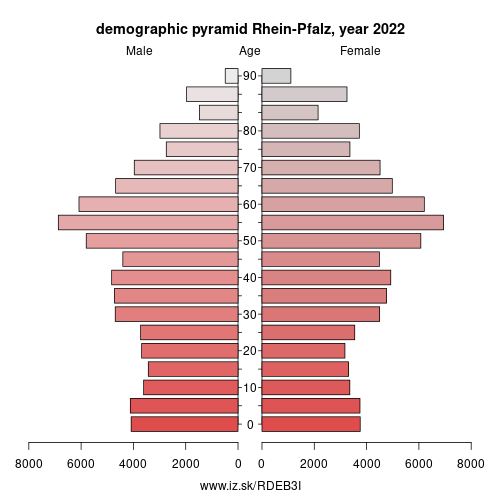 demographic pyramid DEB3I Rhein-Pfalz