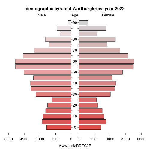 demographic pyramid DEG0P Wartburgkreis