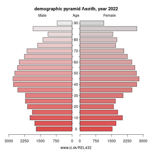demographic pyramid EL432 Λασίθι