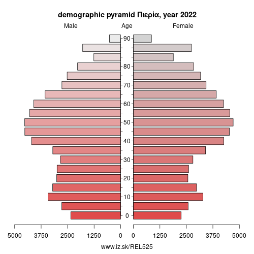 demographic pyramid EL525 Πιερία