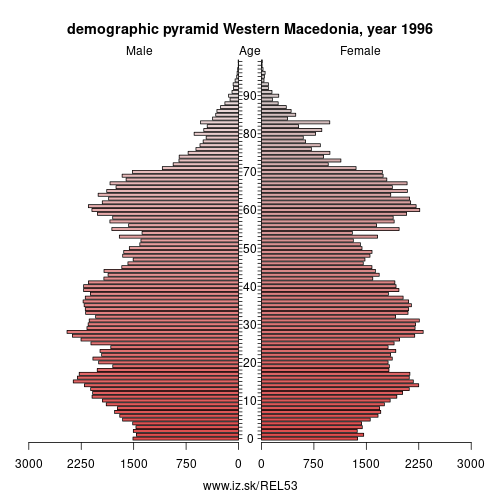 demographic pyramid EL53 1996 Western Macedonia, population pyramid of Western Macedonia