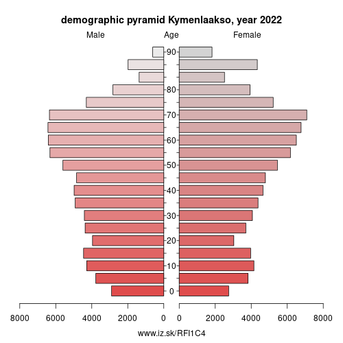 demographic pyramid FI1C4 Kymenlaakso