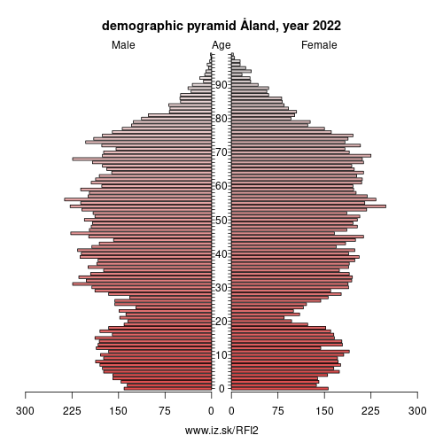 demographic pyramid FI2 Åland